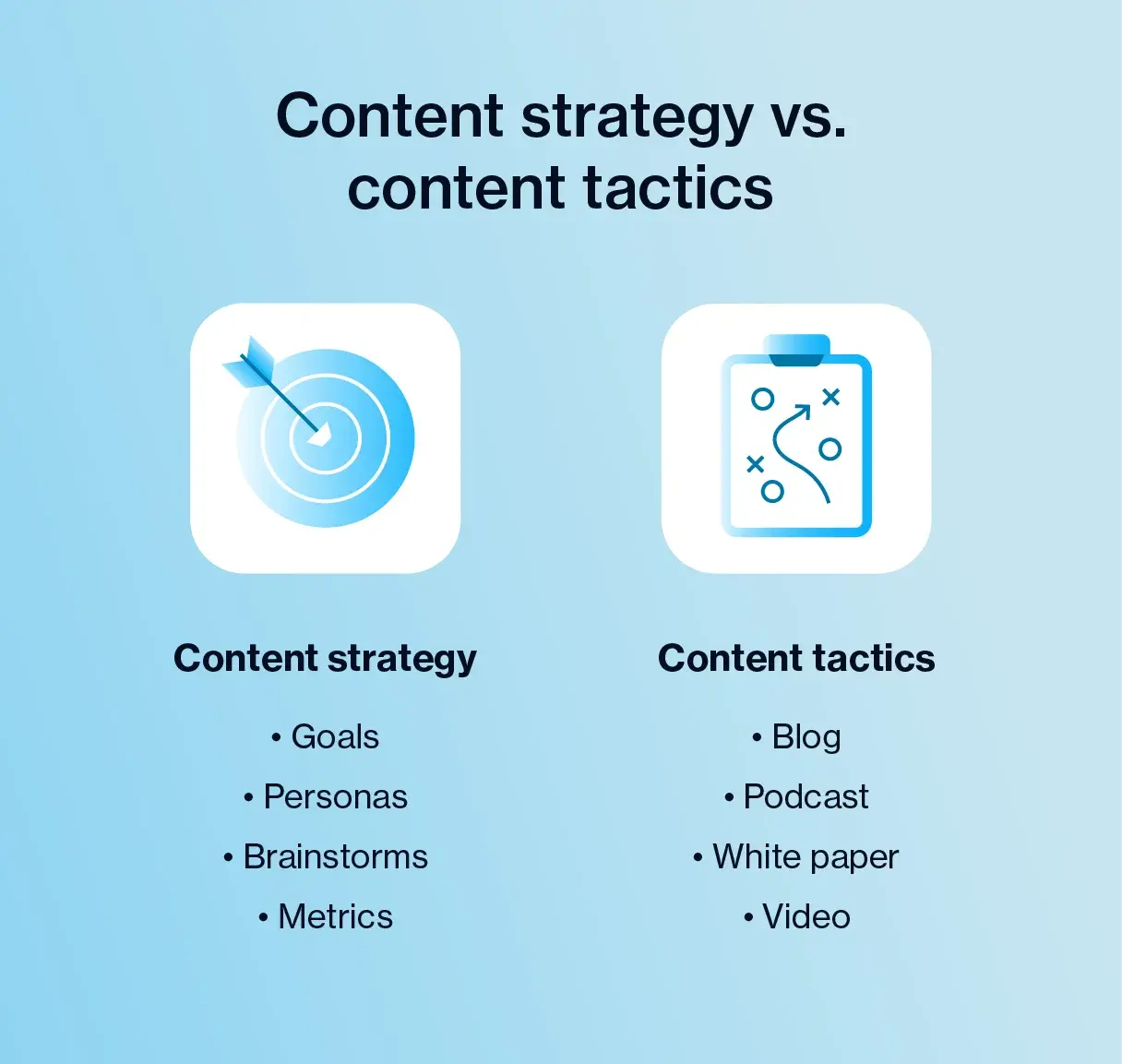 Graphic showing the differences between a content strategy and content tactics