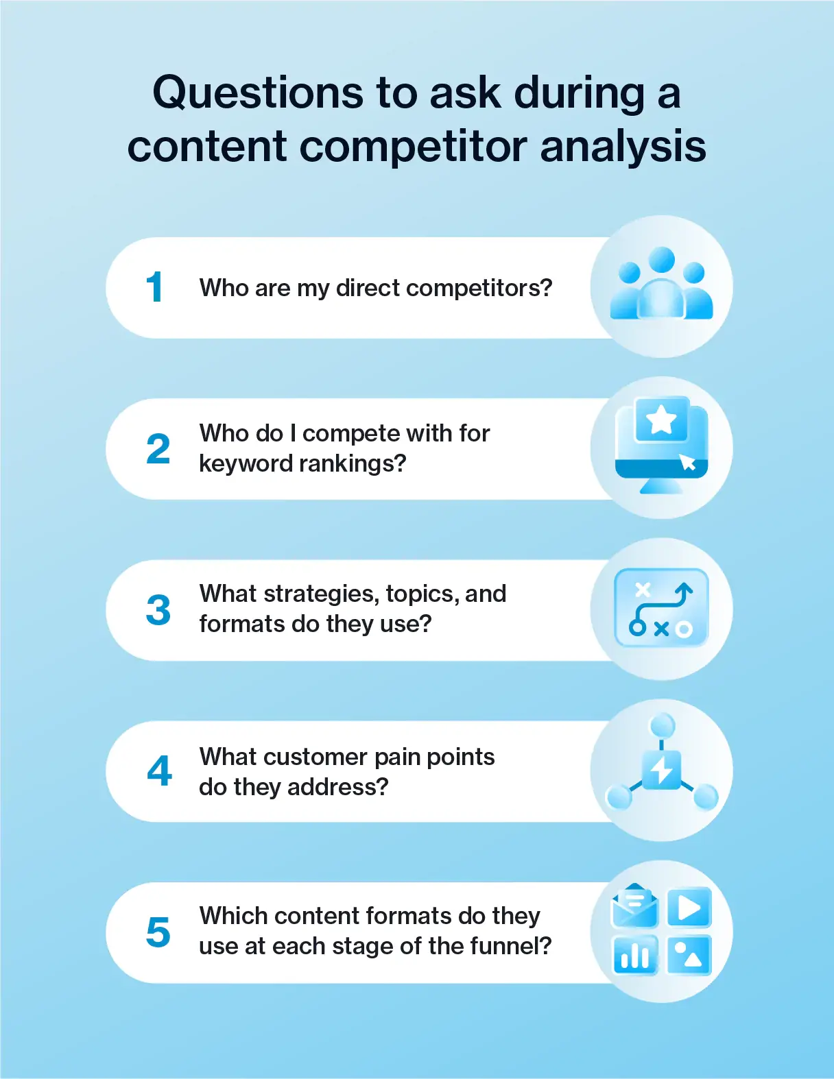 Graphic of questions to ask during a content competitor analysis