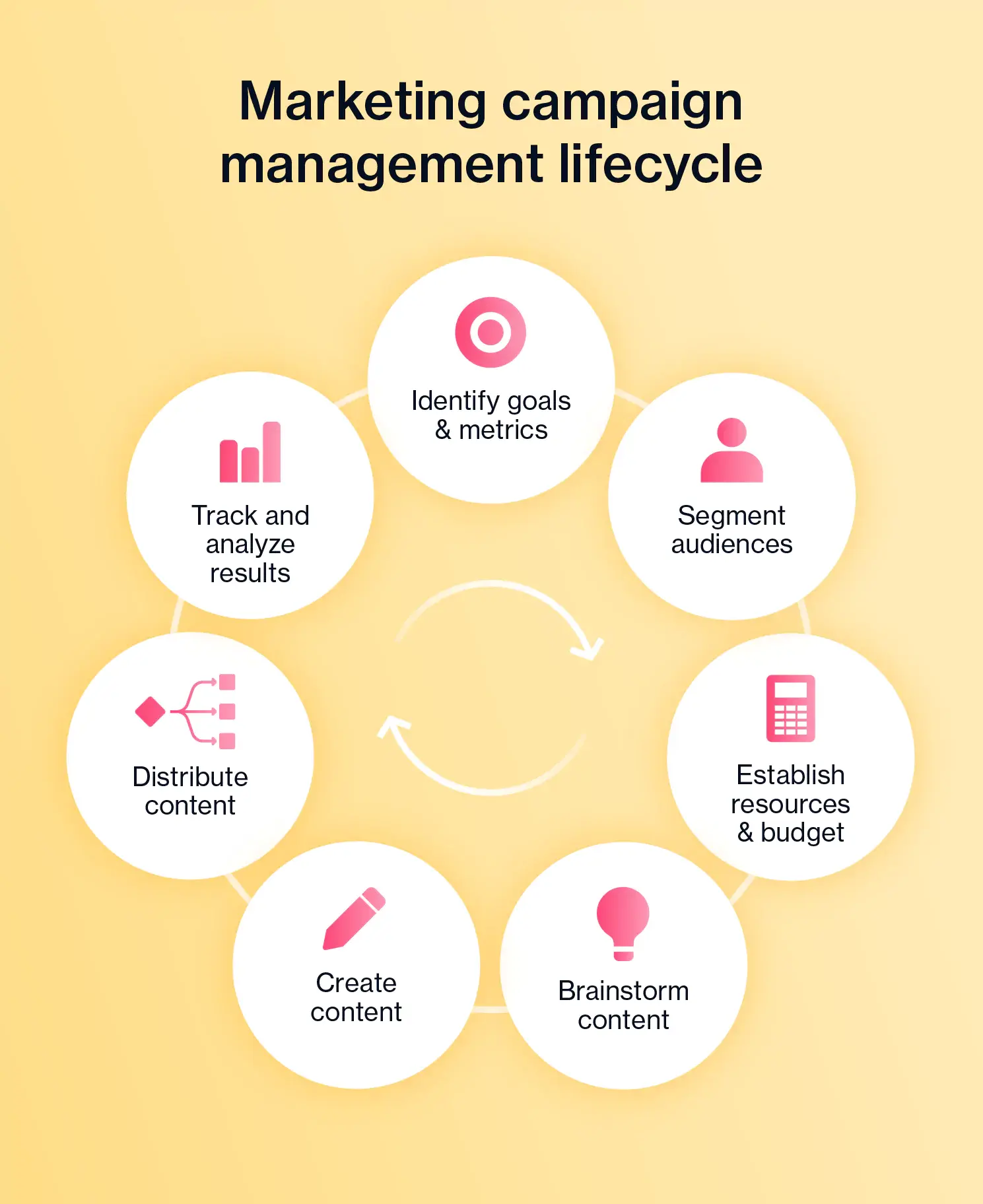 the 7 stages of a marketing campaign management lifecycle