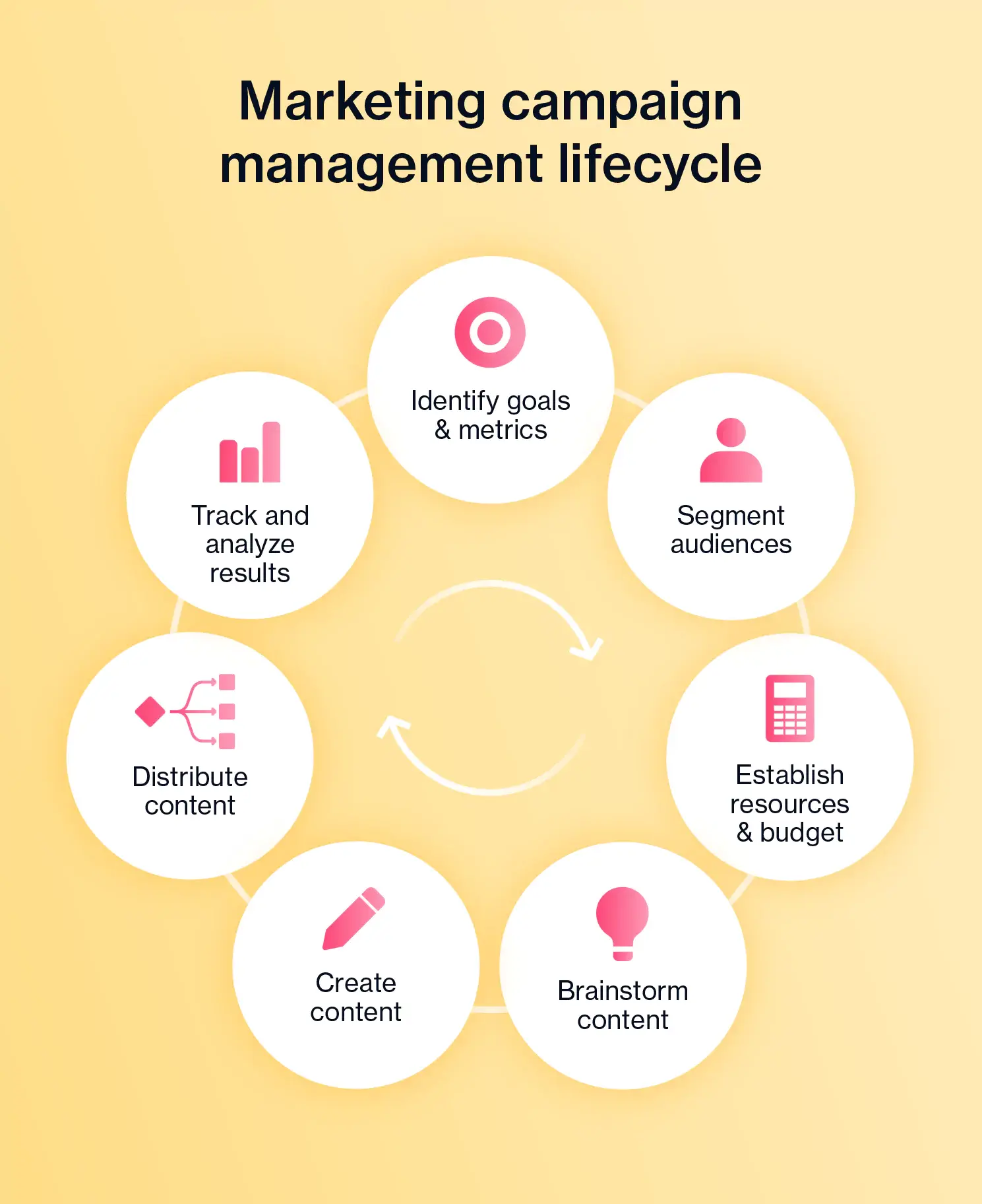 Marketing Campaign Management Strategies