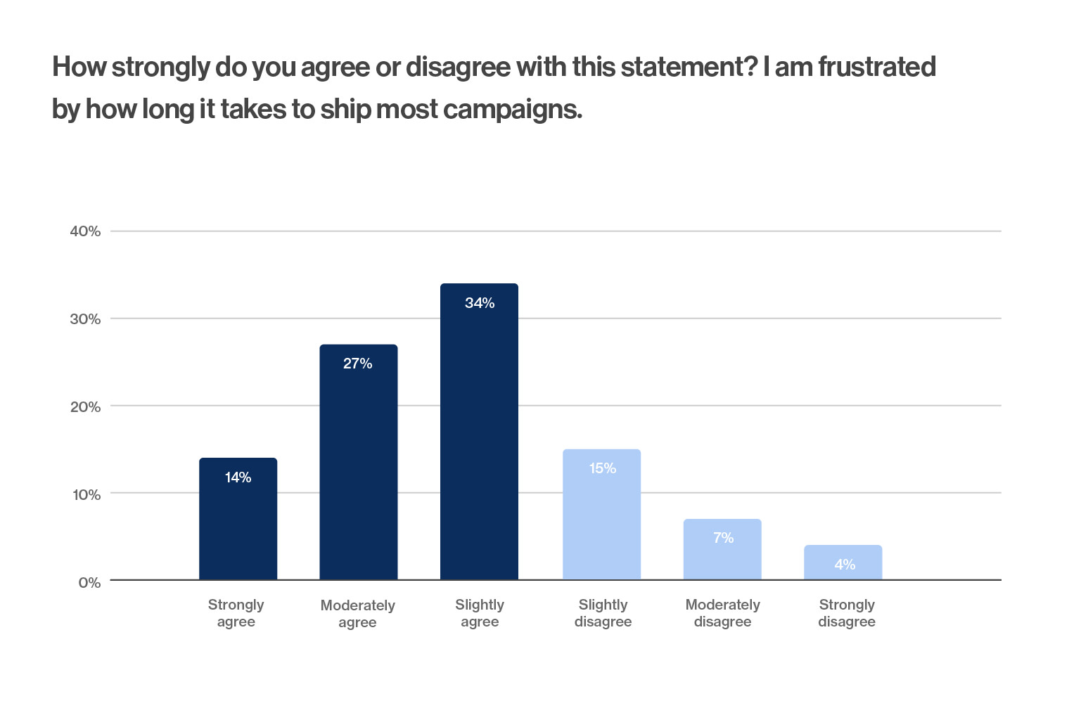Survey question that reads: How strongly do you agree or disagree with this statement? I'm frustrated by how long it takes to ship most campaigns. Answer breakdown: 14% - Strongly agree; 27% - Moderately agree; 34% - Slightly agree; 15% - Slightly disagree; 7% - Moderately disagree; 4% - Strongly disagree