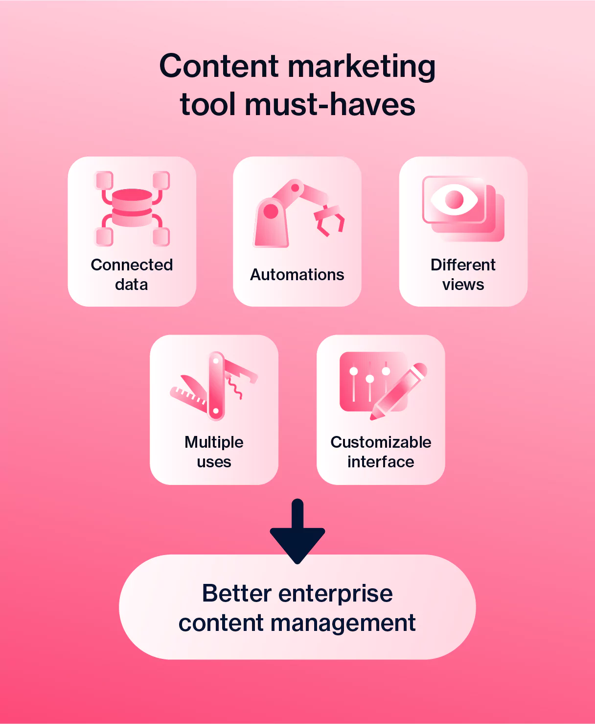 Graphic that shows content marketing tools must-haves for better enterprise content marketing management