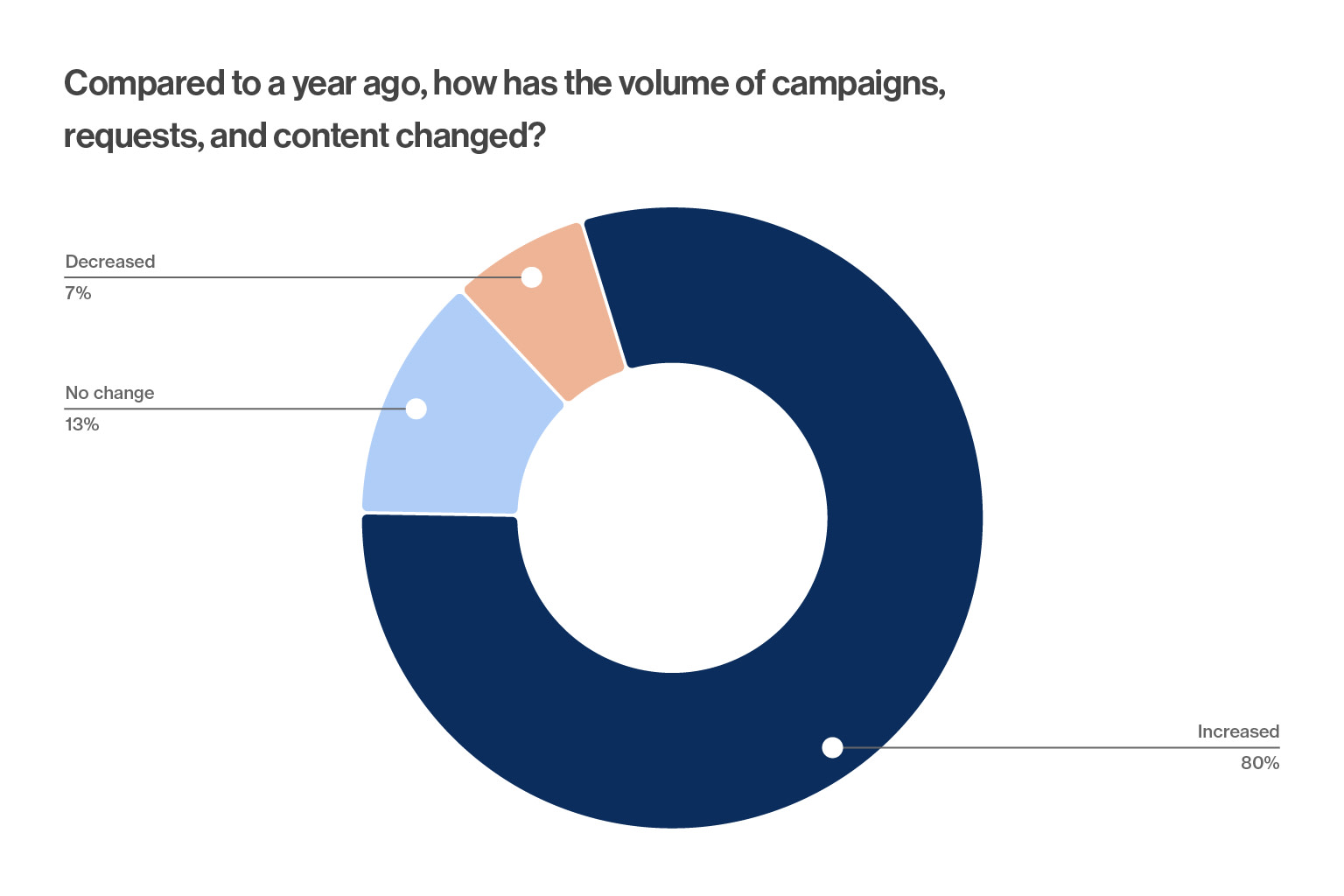 Survey question that asks: Compared to a y ear ago, how has the volume of campaigns, requests, and content changed? Answer breakdown: 7% say it decreased, 13% report no change, and 80% report an increase