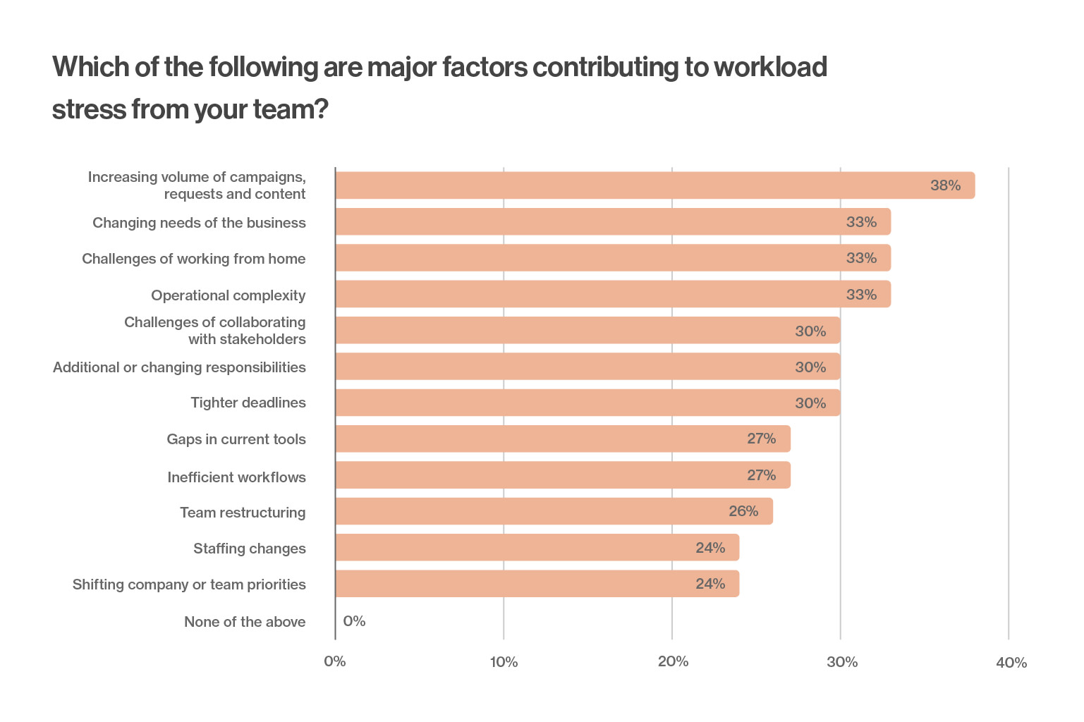 Survey question that reads: Which of the following are major factors contributing to workload stress for your team? Answer breakdown: 38% - Increasing volume of campaigns, requests, and content; 33% - Changing needs of the business; 33% - Challenges of working from home; 33% - Operational complexity; 30% - Challenges of collaborating with stakeholders; 30% - Additional or changing responsibilities; 30% - Tighter deadlines; 27% - Gaps in current tools; 27% - Inefficient workflows; 26% - Team restructuring; 24% - Staffing changes; 24% - Shifting company or team priorities; 0% - None of the above