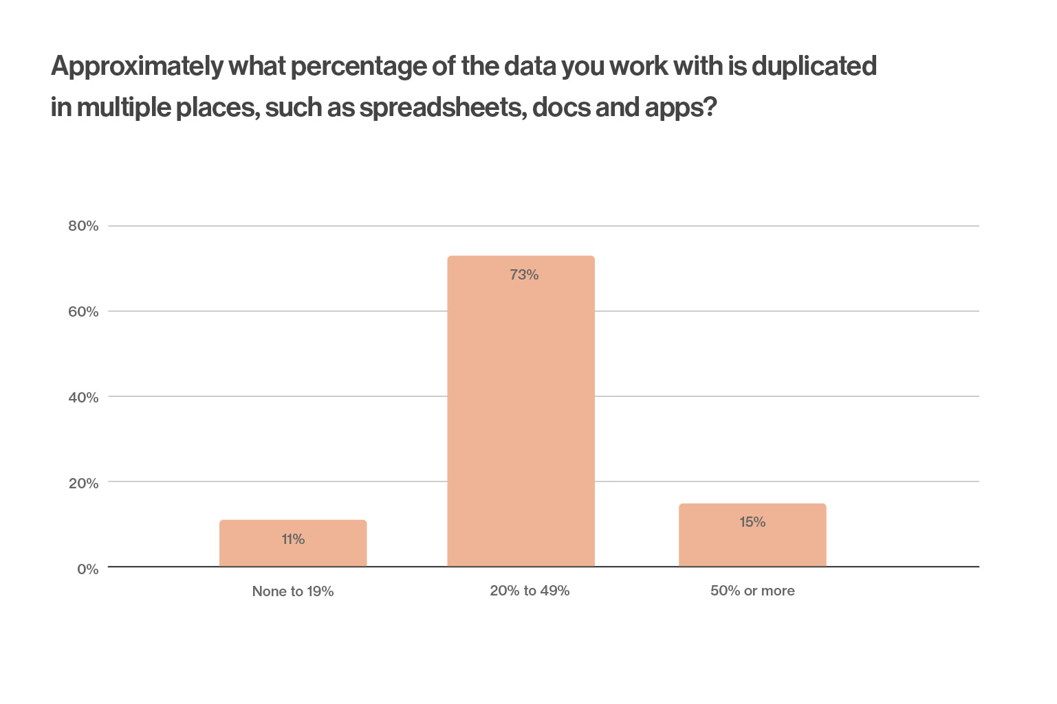 Survey question that reads: Approximately what percentage of the data you work with is duplicated in multiple places, such as spreadsheets, docs, and apps? Answer breakdown: 11% - None to 19%; 73% - 20 to 49%; 15% - 50% or more