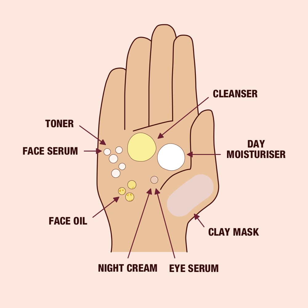 Illustrated hand showing amount of skincare product to use including cleanser, moisturiser, clay mask, eye serum, night cream, face oil, face serum and toner