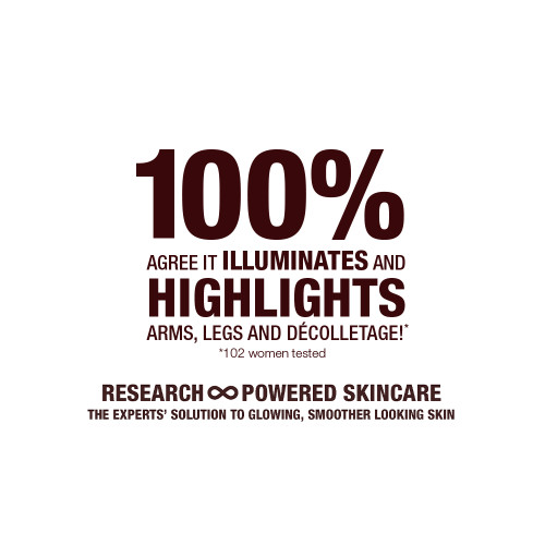 White-coloured banner with text that reads, '100% agree it illuminates and highlights arms, legs, and decolletage! Research-powered skincare. The experts solution to glowing, smoother looking skin'