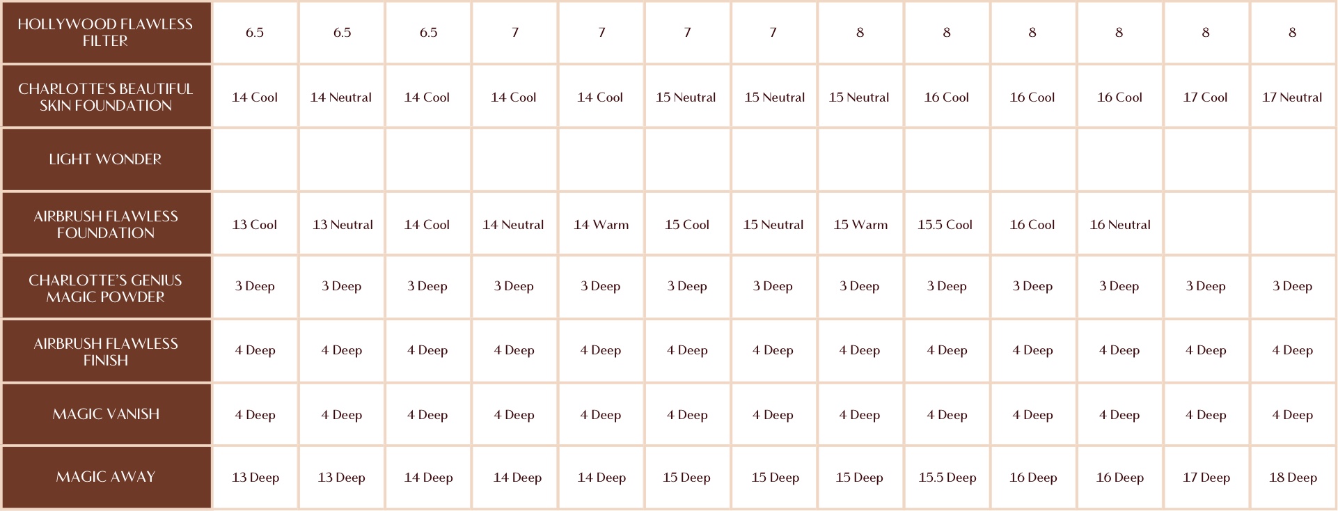 A shade range charge showing different shade numbers for dark complexion in different types of foundations, primers, concealers, and setting powder. 