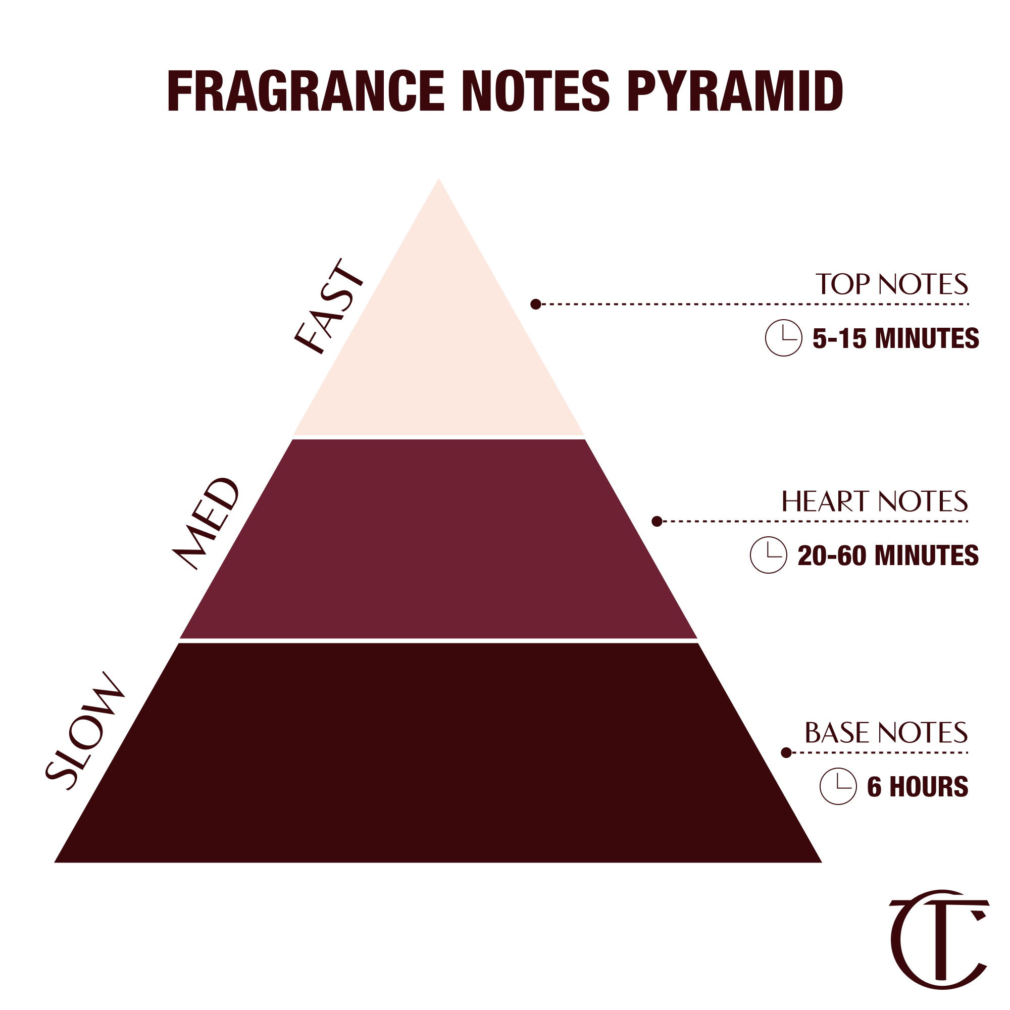 Pyramide des notes de parfum