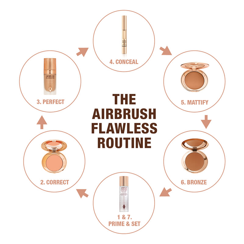 Ein Ablaufplan für eine Schritt-für-Schritt-Make-up-Routine für Primer, Korrektor, Foundation, Concealer, Kompaktpuder, Bronzer mit den entsprechenden Anwendungsschritten. 