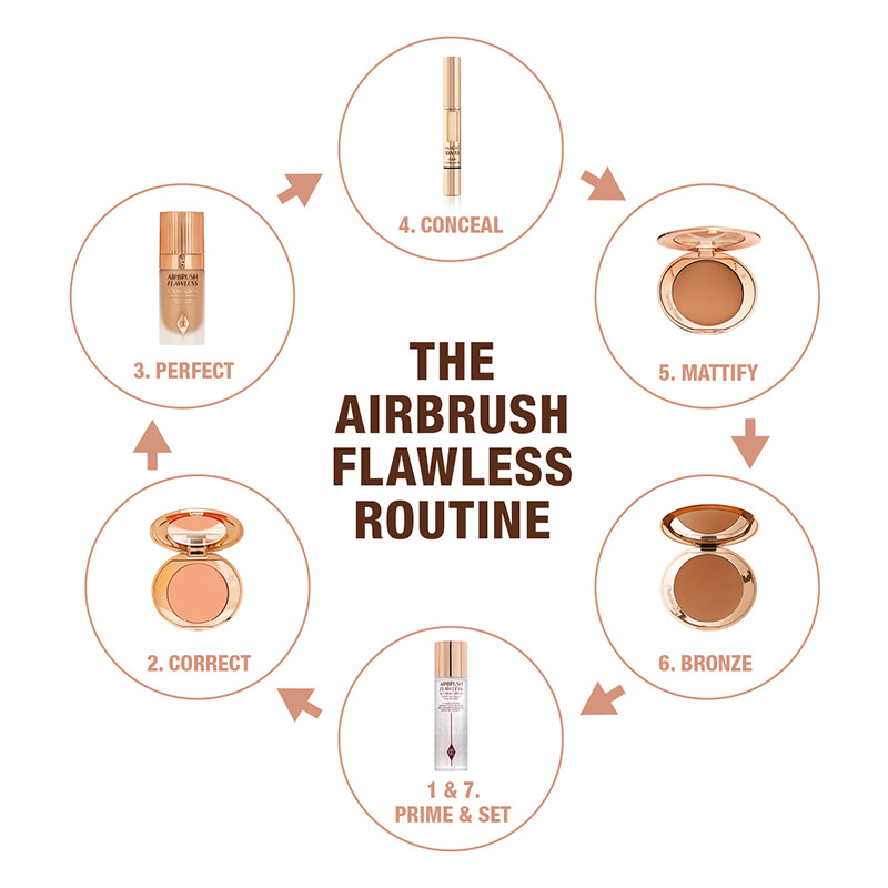 A flow chart with a step by step makeup routine that includes primer, corrector, foundation, concealer, pressed powder, bronzer, and the steps to apply them in. 