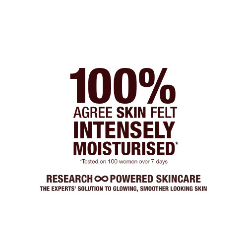 White-coloured banner with text that reads, '100% agree skin felt intensely moisturised. 100 people tested over 7 days. Research-powered skincare. The experts' solution to glowing, smoother looking skin.