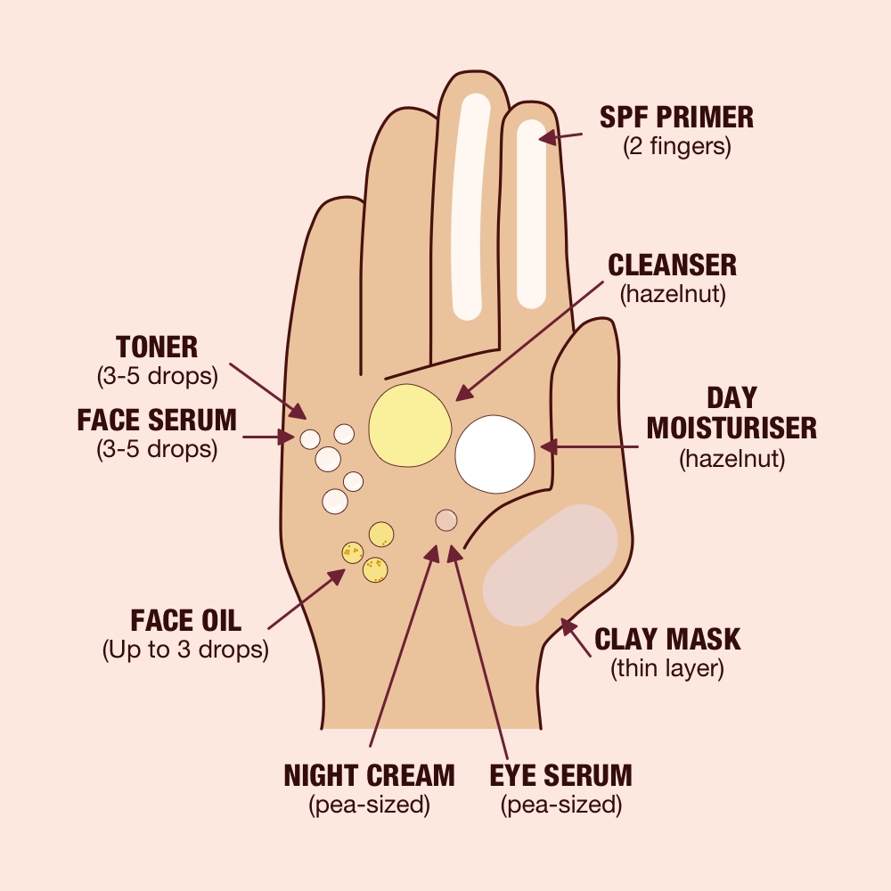 How Much Product To Use Hand Diagram without title