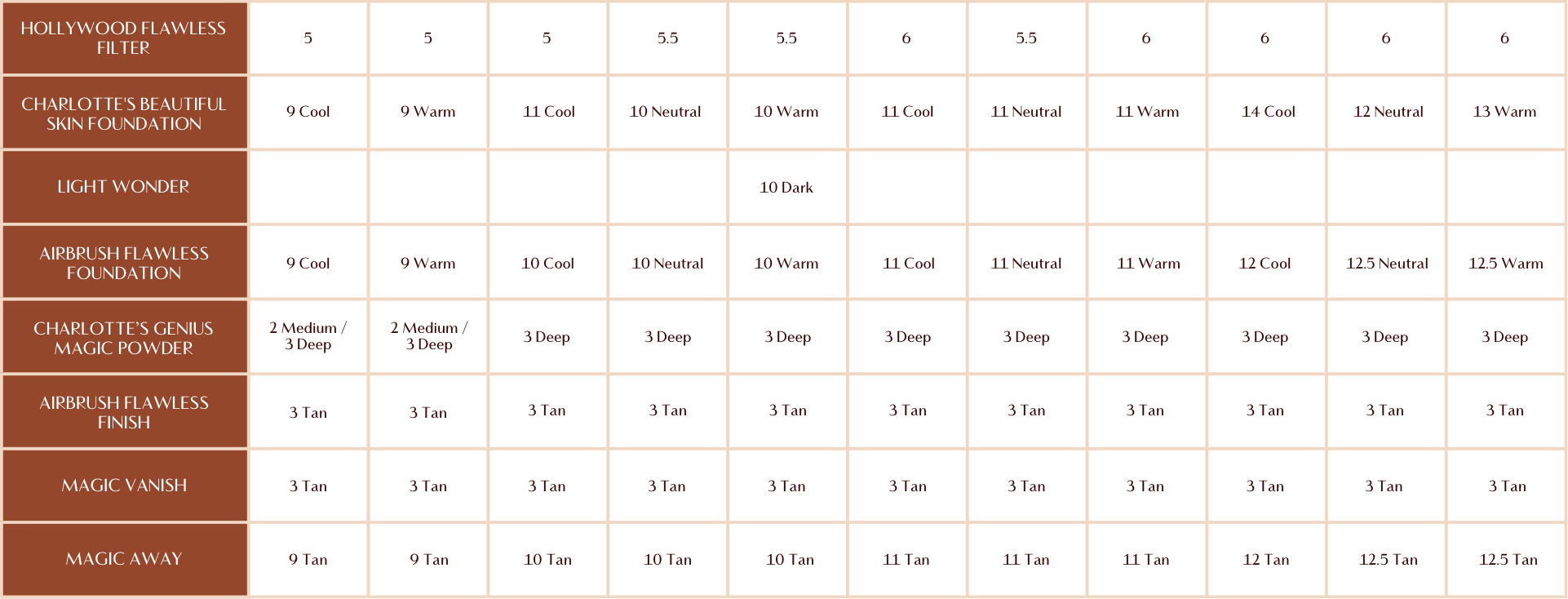 A shade range charge showing different shade numbers for tan complexion in different types of foundations, primers, concealers, and setting powder. 