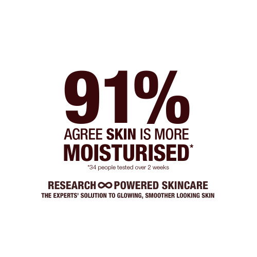 White-coloured banner with text that reads, '91% agree skin is more moisturised. 34 people tested over 2 weeks. Research-powered skincare. The experts' solution to glowing, smoother looking skin.