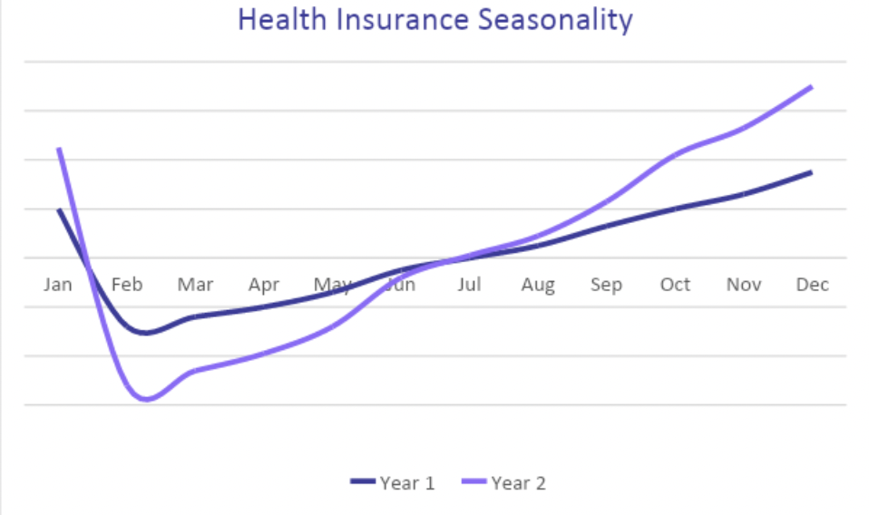 Health Insurance Seasonality 
