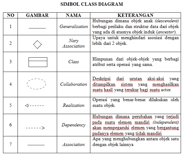 Class diagram dalam uml