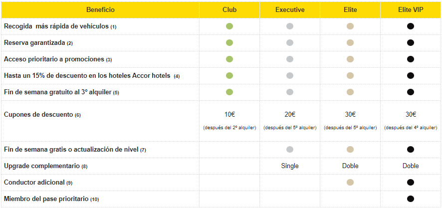 Beneficios Privilege
