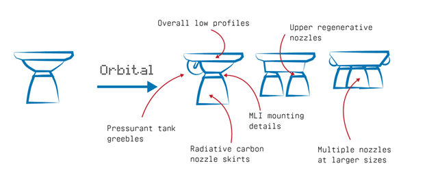 Orbital Engines