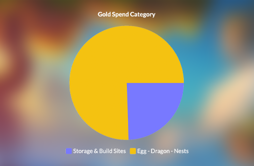 gold spend chart