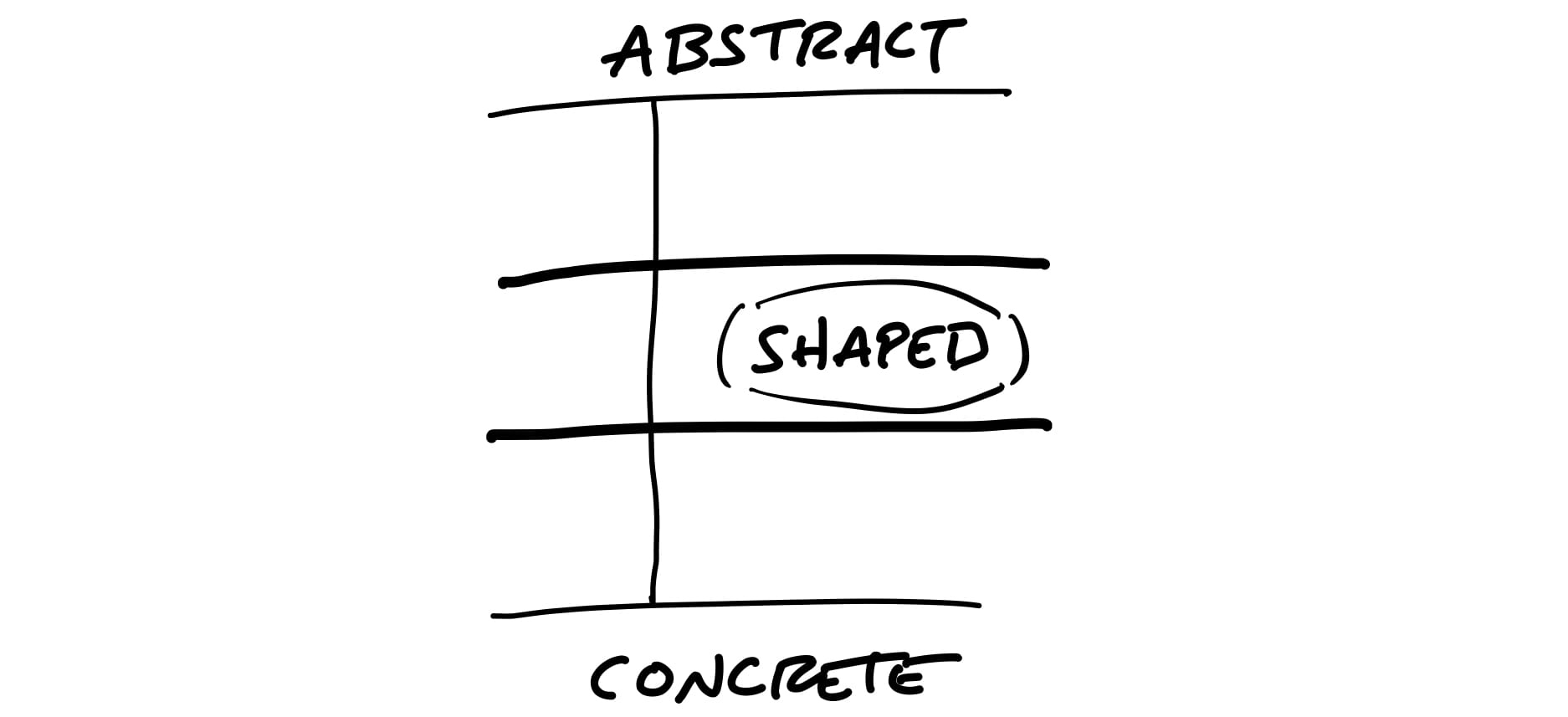 shape-up-levels-of-abstraction