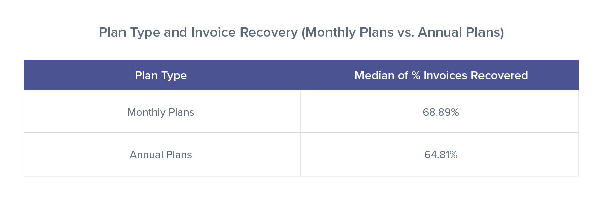 Plan Type and Invoice Recovery table