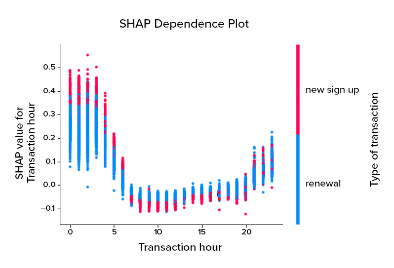 SHAP Dependence plot