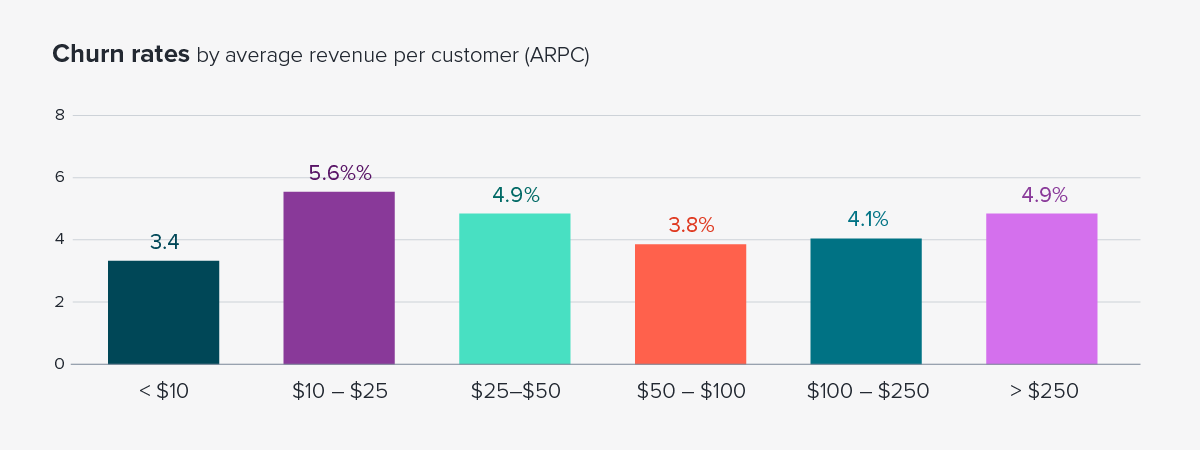 Table of churn rates by average revenue per customer