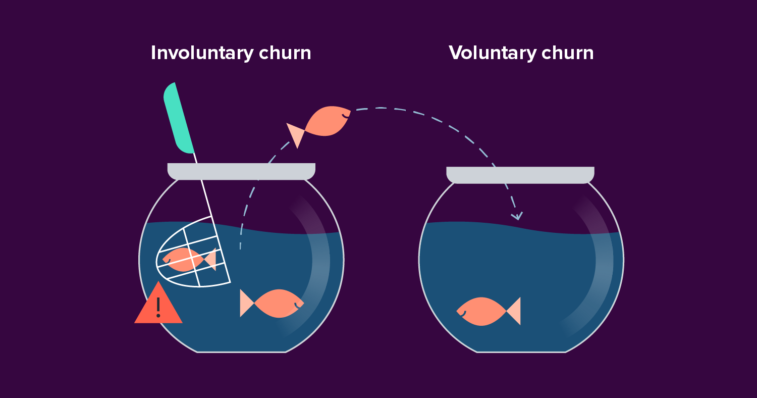 Image of an illustration that describes the difference between involuntary and voluntary churn. Recurly’s recurring billing platform can help reduce involuntary churn.