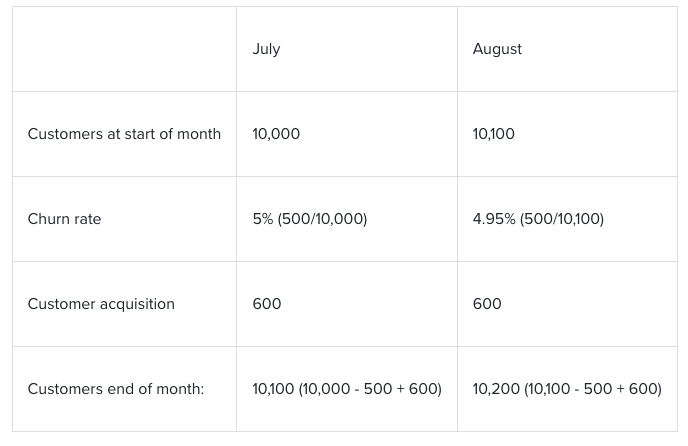 Image breaking down the calculation of churn rate for subscription businesses.