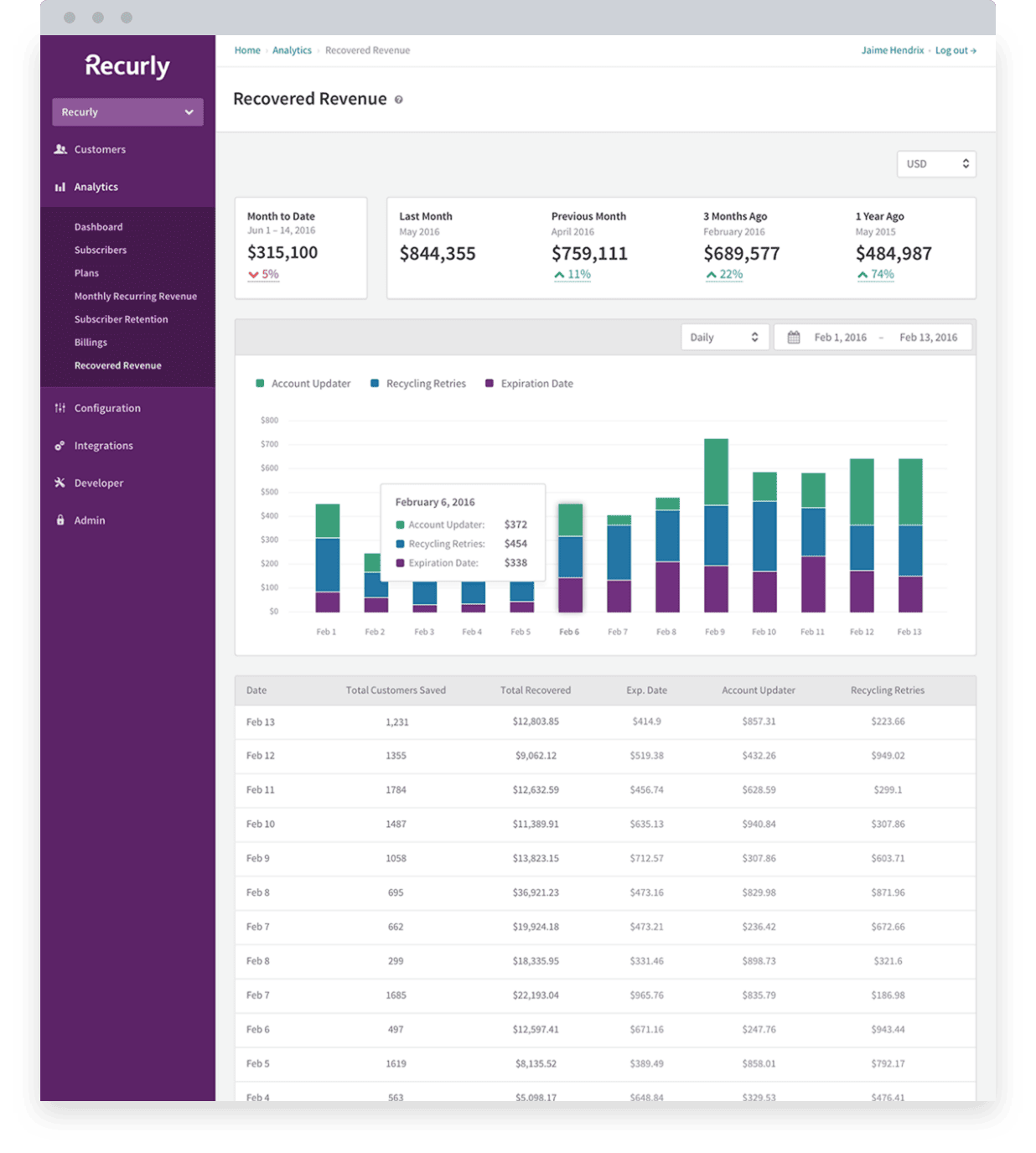 Recurly Recovered Revenue dashboard