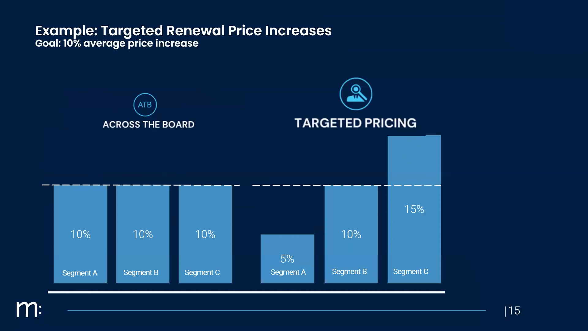 Targeted renewal price increase