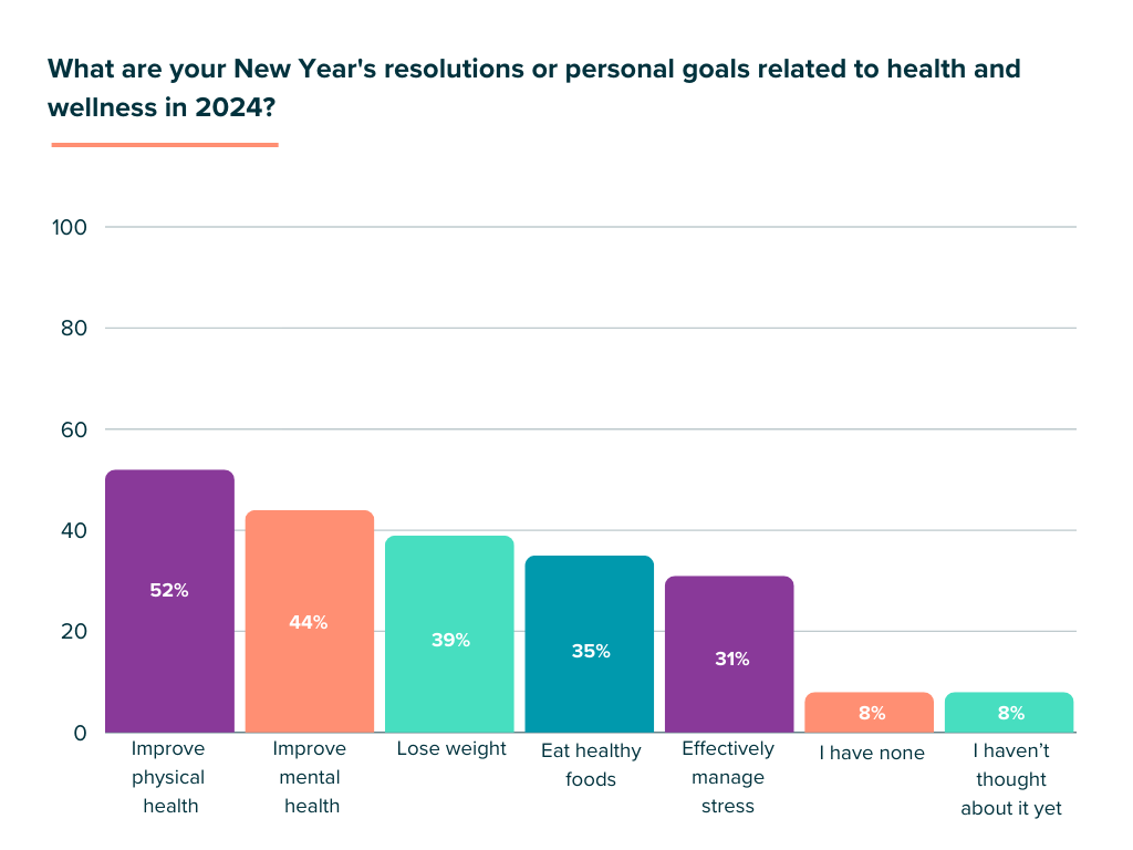 Consumers Want Health & Wellness Subscriptions in 2024 Recurly