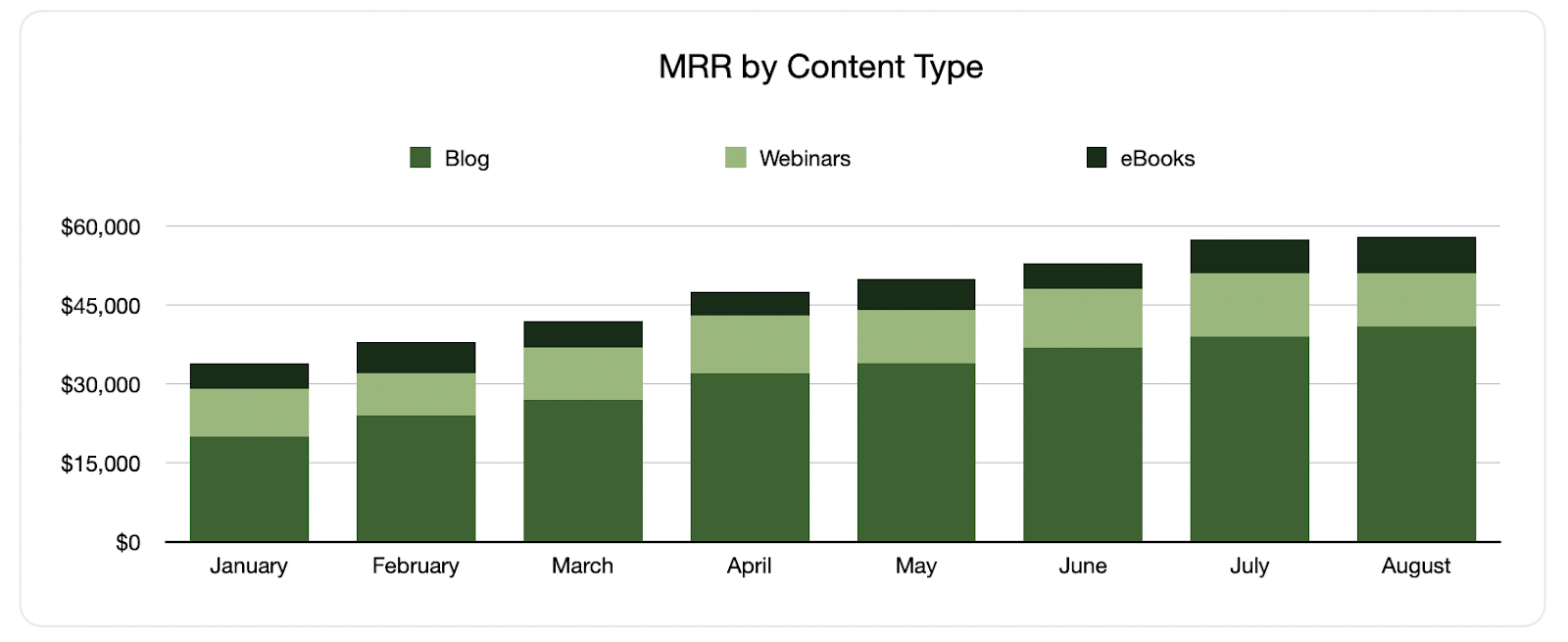 MRR by content type