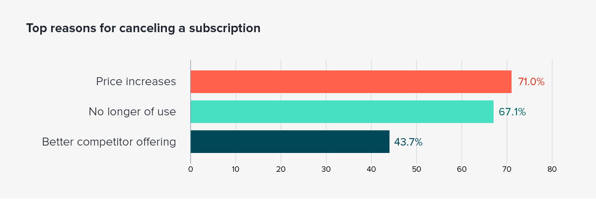 Bar chart of the top reasons for cancelling a subscription