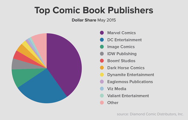 Top Comic Book Publishers pie chart