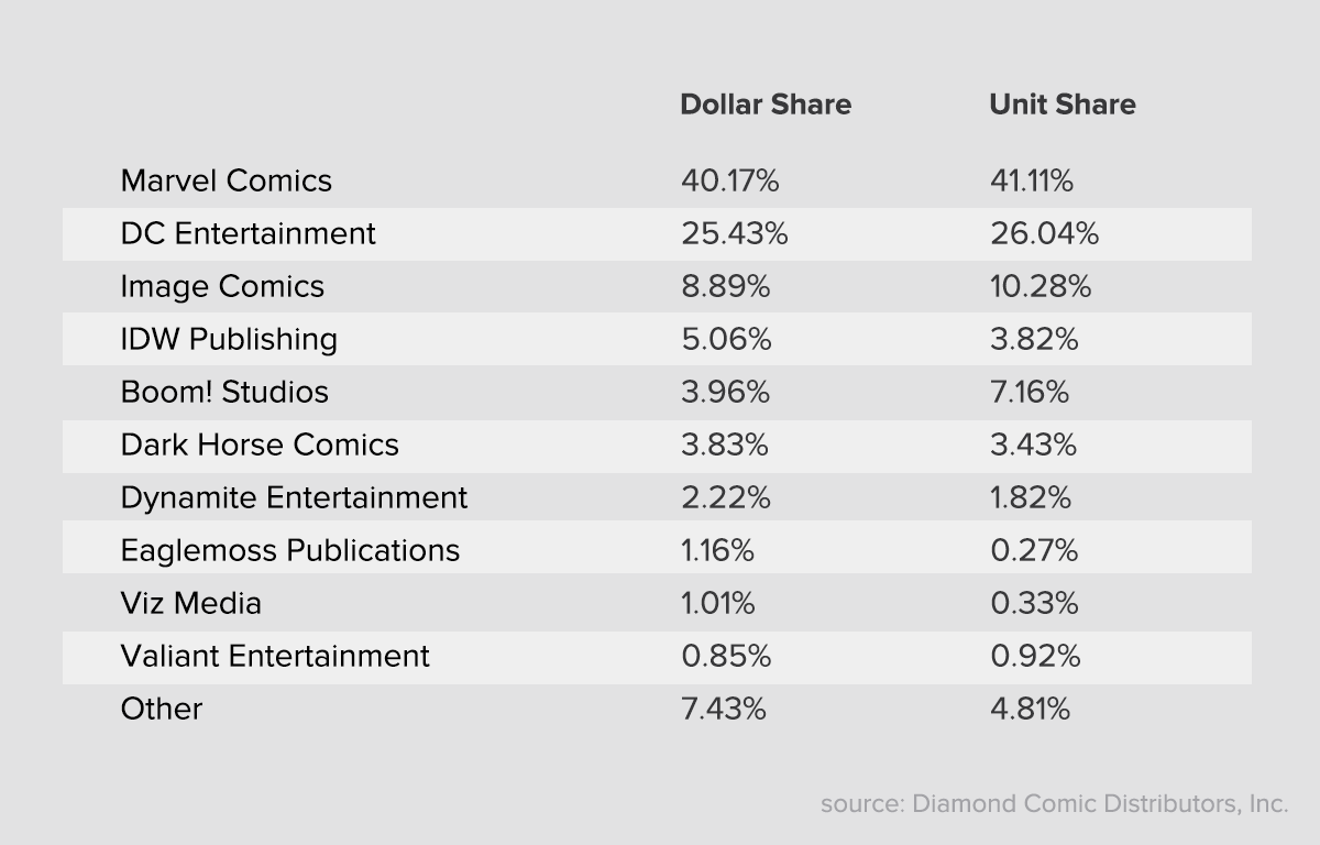 Comic book publishers chart