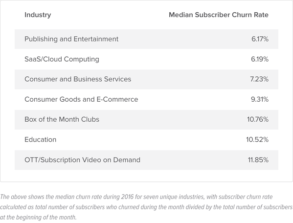 Median subscriber churn rate by industry table