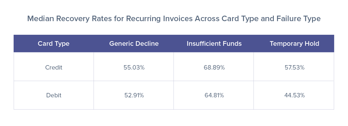 Median Recovery Rate for Recurring invoices Across Card Type and Failure Type table
