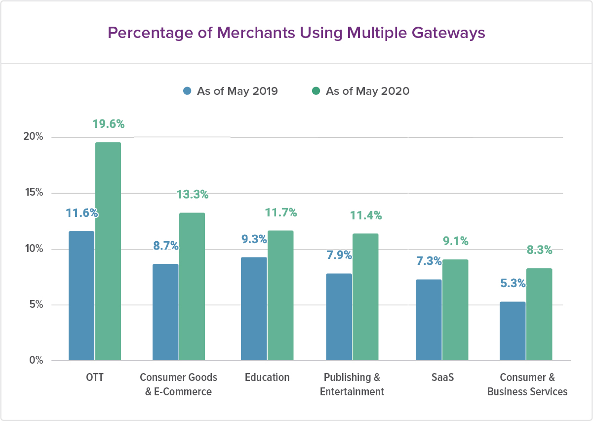 Percentage of Merchants Using Multiple Gateways chart