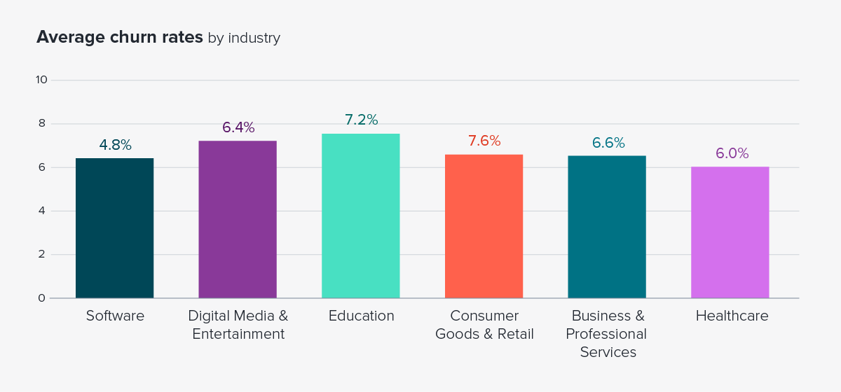 Table of average subscription churn rates by industry