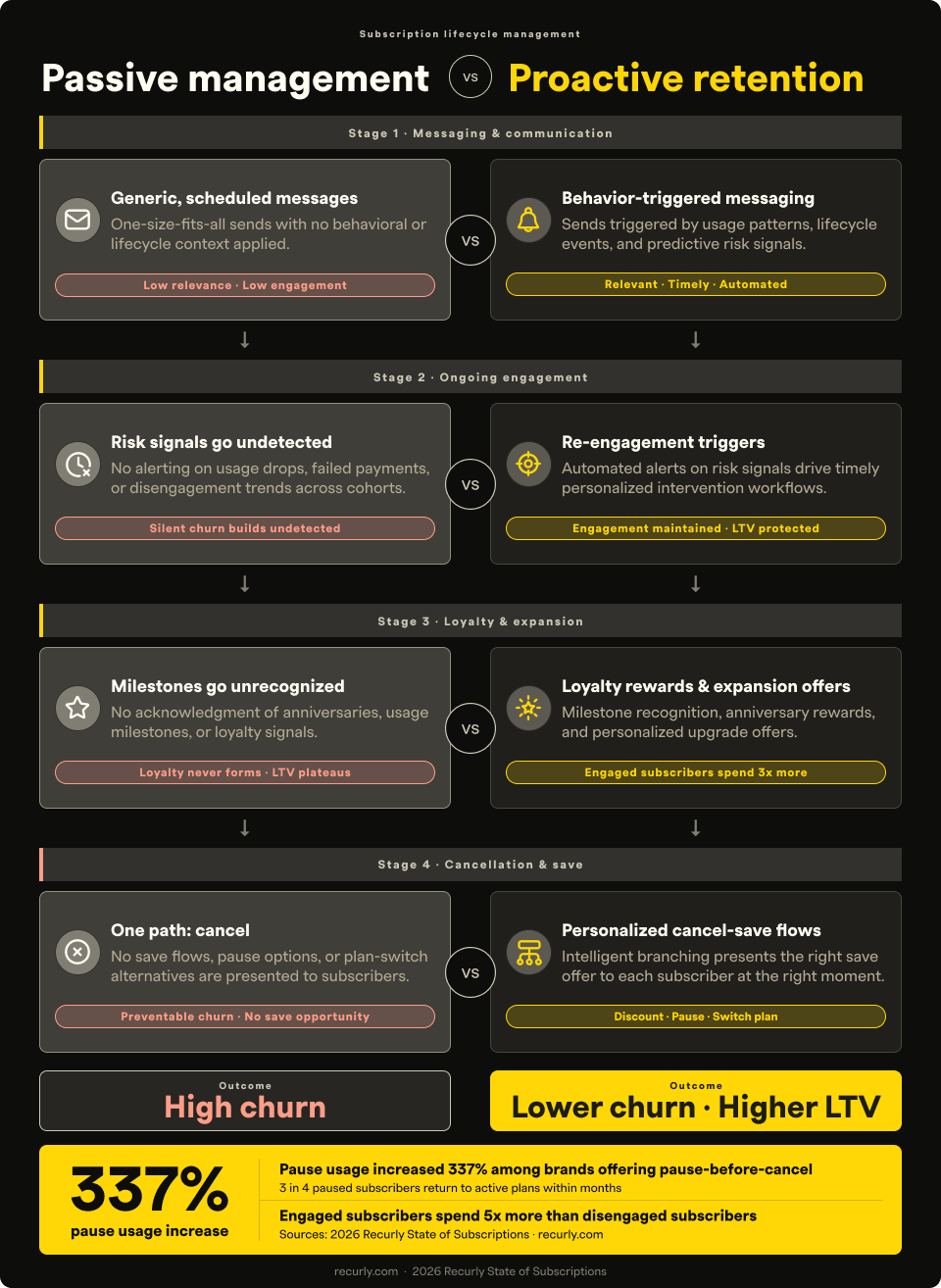 an infographic on why proactive retention management is better for subscription lifecycle management 