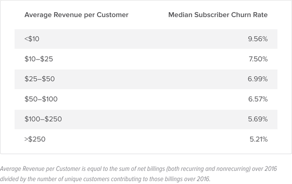 Median subscriber churn rate and average revenue per customer table