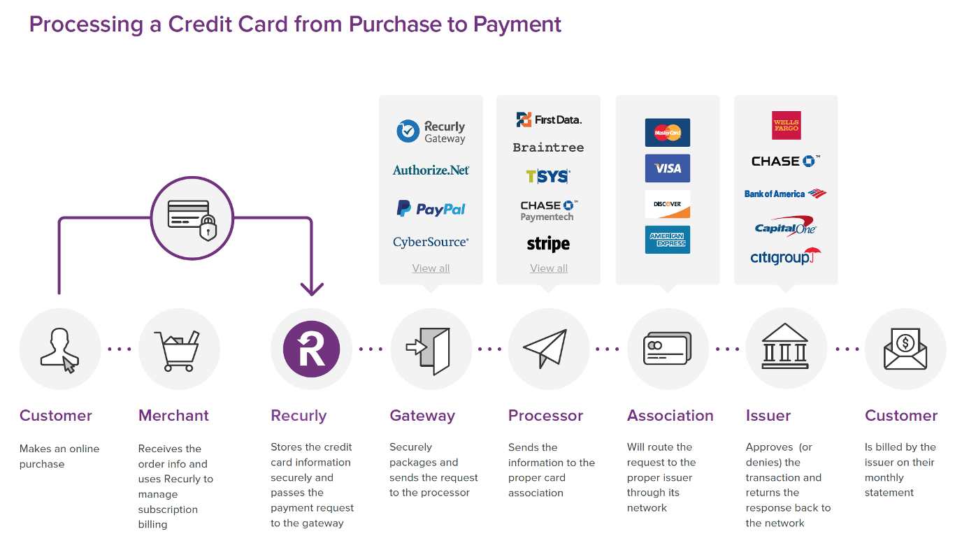 Processing a credit card payment flowchart