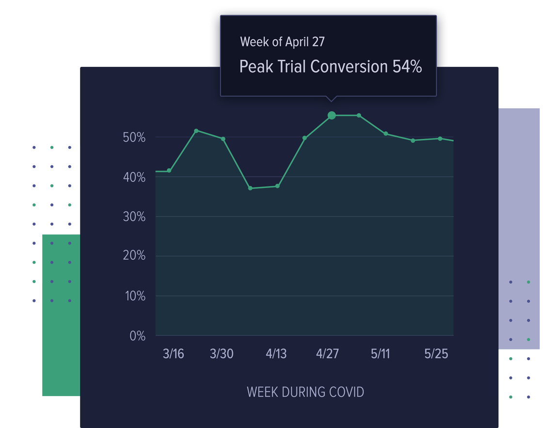 Peak trial conversion during pandemic chart