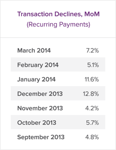 spore works 101 transaction decline