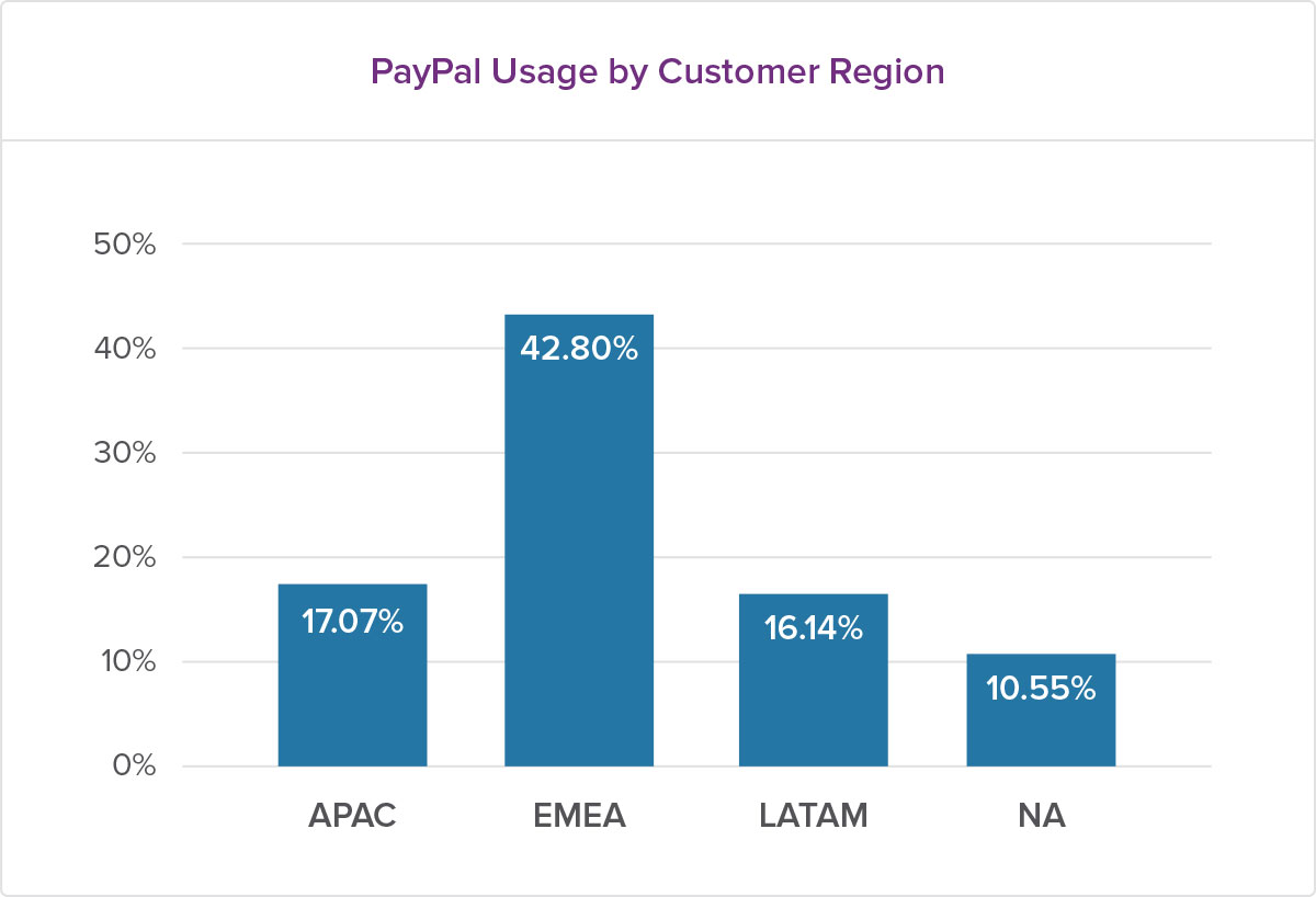 PayPal usage by customer region bar chart