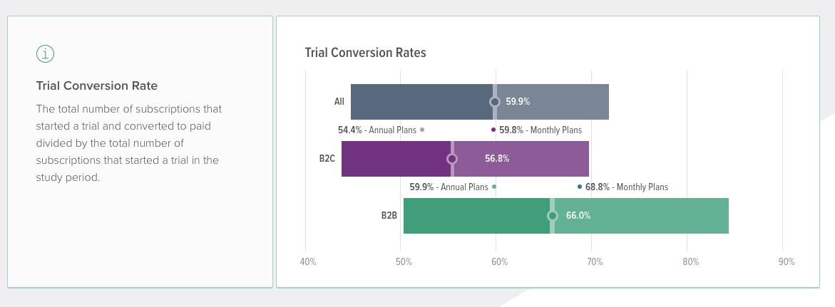 Trial Conversion Rate chart