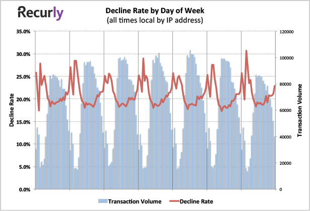 Card Decline Rate by Day of Week chart