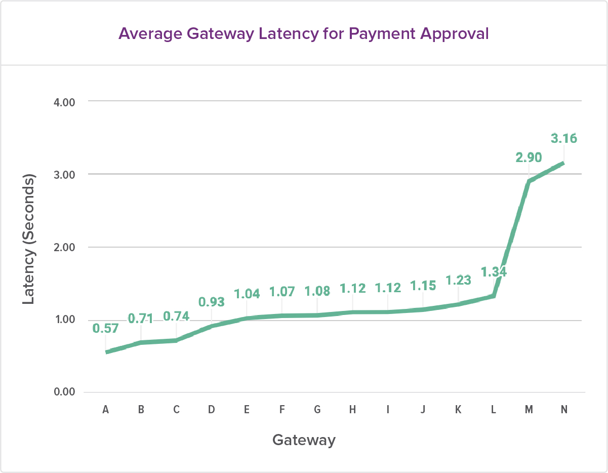 Average Gateway Latency for Payment Approval chart